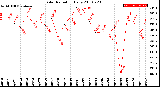 Milwaukee Weather Solar Radiation<br>Daily