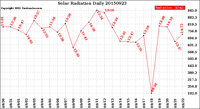 Milwaukee Weather Solar Radiation<br>Daily