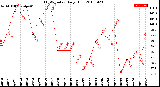 Milwaukee Weather THSW Index<br>Daily High