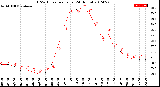 Milwaukee Weather THSW Index<br>per Hour<br>(24 Hours)