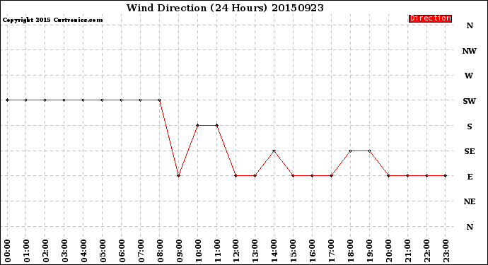 Milwaukee Weather Wind Direction<br>(24 Hours)