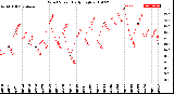 Milwaukee Weather Wind Speed<br>Daily High