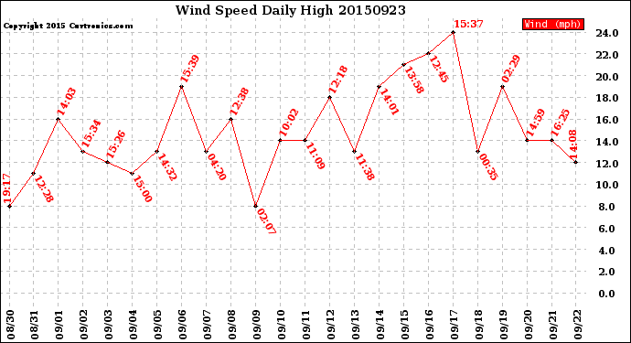 Milwaukee Weather Wind Speed<br>Daily High