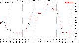 Milwaukee Weather Wind Speed<br>Hourly High<br>(24 Hours)