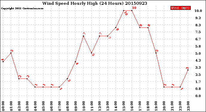 Milwaukee Weather Wind Speed<br>Hourly High<br>(24 Hours)