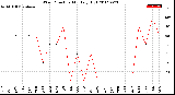 Milwaukee Weather Wind Direction<br>Monthly High