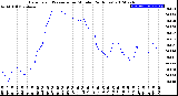 Milwaukee Weather Barometric Pressure<br>per Minute<br>(24 Hours)