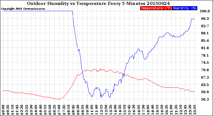 Milwaukee Weather Outdoor Humidity<br>vs Temperature<br>Every 5 Minutes