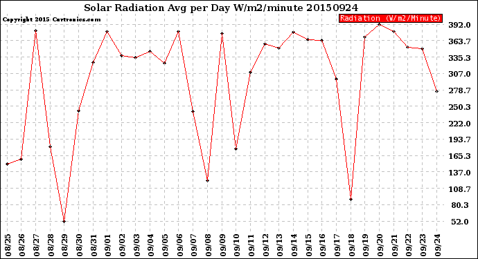 Milwaukee Weather Solar Radiation<br>Avg per Day W/m2/minute