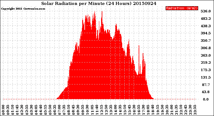 Milwaukee Weather Solar Radiation<br>per Minute<br>(24 Hours)