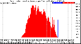 Milwaukee Weather Solar Radiation<br>& Day Average<br>per Minute<br>(Today)