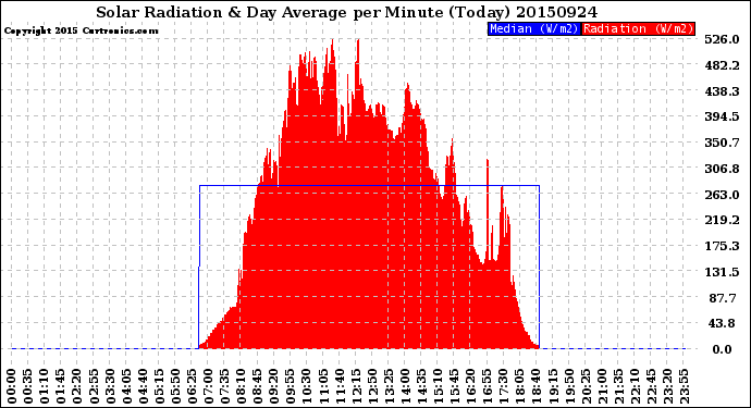 Milwaukee Weather Solar Radiation<br>& Day Average<br>per Minute<br>(Today)