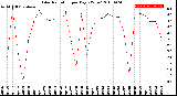 Milwaukee Weather Solar Radiation<br>per Day KW/m2