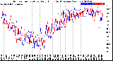 Milwaukee Weather Outdoor Temperature<br>Daily High<br>(Past/Previous Year)