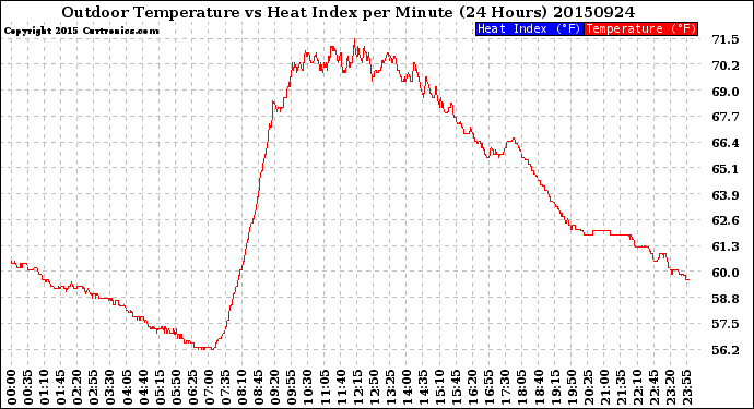 Milwaukee Weather Outdoor Temperature<br>vs Heat Index<br>per Minute<br>(24 Hours)