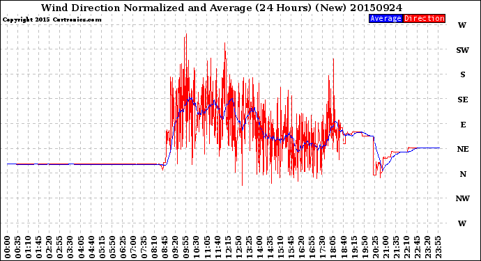 Milwaukee Weather Wind Direction<br>Normalized and Average<br>(24 Hours) (New)