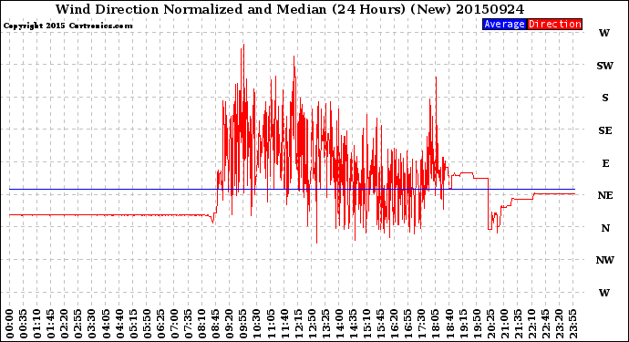 Milwaukee Weather Wind Direction<br>Normalized and Median<br>(24 Hours) (New)