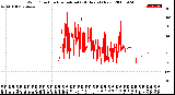 Milwaukee Weather Wind Direction<br>Normalized<br>(24 Hours) (New)