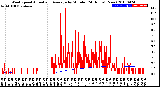 Milwaukee Weather Wind Speed<br>Actual and Average<br>by Minute<br>(24 Hours) (New)