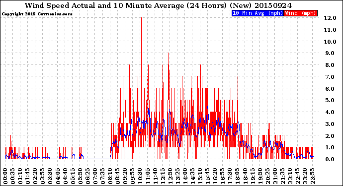 Milwaukee Weather Wind Speed<br>Actual and 10 Minute<br>Average<br>(24 Hours) (New)