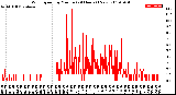 Milwaukee Weather Wind Speed<br>by Minute<br>(24 Hours) (New)