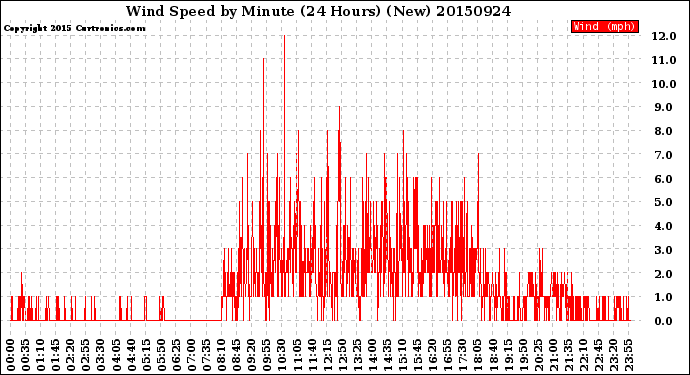 Milwaukee Weather Wind Speed<br>by Minute<br>(24 Hours) (New)