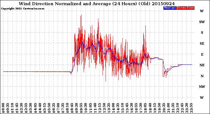 Milwaukee Weather Wind Direction<br>Normalized and Average<br>(24 Hours) (Old)