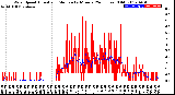 Milwaukee Weather Wind Speed<br>Actual and Median<br>by Minute<br>(24 Hours) (Old)