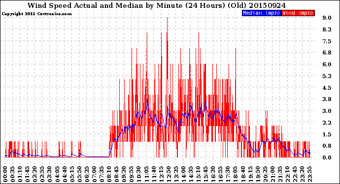 Milwaukee Weather Wind Speed<br>Actual and Median<br>by Minute<br>(24 Hours) (Old)