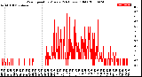 Milwaukee Weather Wind Speed<br>by Minute<br>(24 Hours) (Old)