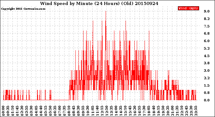 Milwaukee Weather Wind Speed<br>by Minute<br>(24 Hours) (Old)