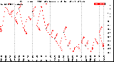 Milwaukee Weather Wind Speed<br>10 Minute Average<br>(4 Hours)