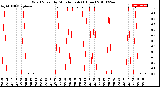 Milwaukee Weather Wind Speed<br>by Minute mph<br>(1 Hour)