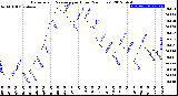 Milwaukee Weather Barometric Pressure<br>per Hour<br>(24 Hours)