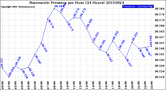 Milwaukee Weather Barometric Pressure<br>per Hour<br>(24 Hours)
