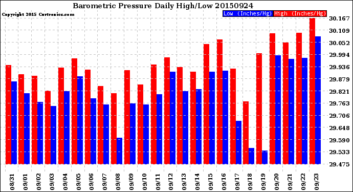 Milwaukee Weather Barometric Pressure<br>Daily High/Low