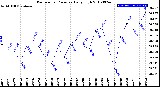 Milwaukee Weather Barometric Pressure<br>Daily High