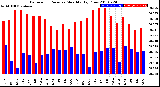 Milwaukee Weather Barometric Pressure<br>Monthly High/Low