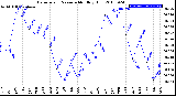 Milwaukee Weather Barometric Pressure<br>Monthly High