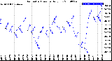 Milwaukee Weather Barometric Pressure<br>Daily Low