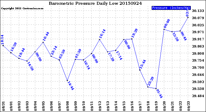 Milwaukee Weather Barometric Pressure<br>Daily Low