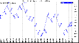 Milwaukee Weather Wind Chill<br>Daily Low