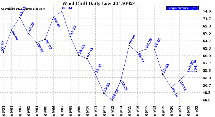 Milwaukee Weather Wind Chill<br>Daily Low