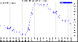 Milwaukee Weather Wind Chill<br>(24 Hours)