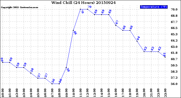 Milwaukee Weather Wind Chill<br>(24 Hours)