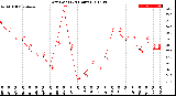 Milwaukee Weather Dew Point<br>(24 Hours)