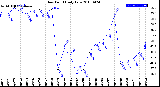 Milwaukee Weather Dew Point<br>Daily Low