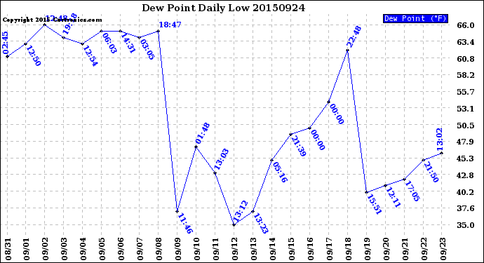 Milwaukee Weather Dew Point<br>Daily Low