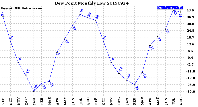 Milwaukee Weather Dew Point<br>Monthly Low