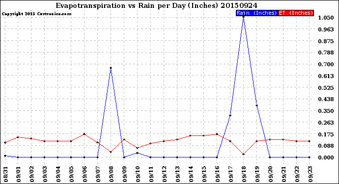 Milwaukee Weather Evapotranspiration<br>vs Rain per Day<br>(Inches)